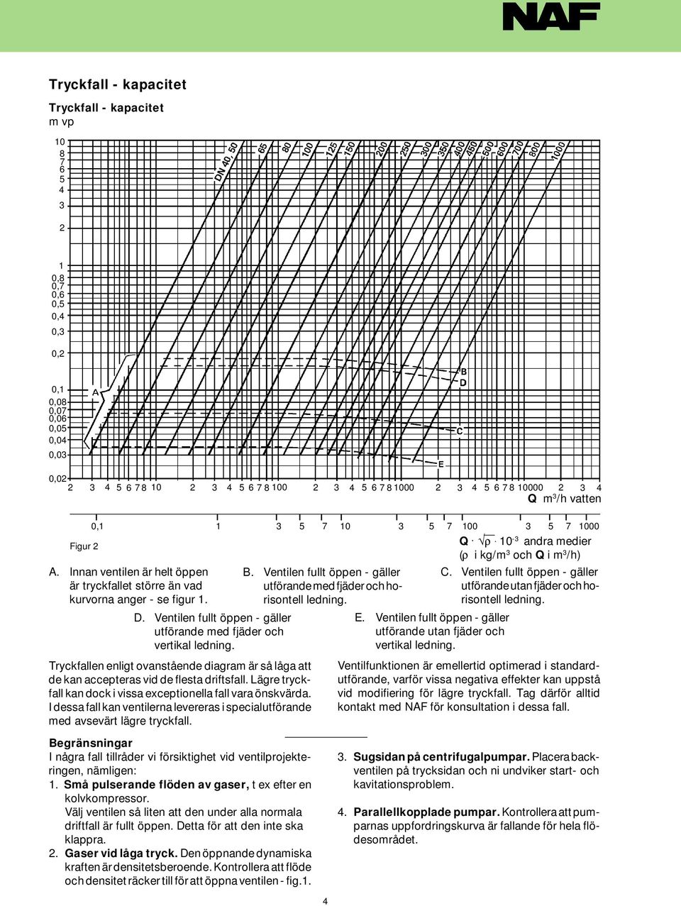 Ventilen fullt öppen - gäller utförande med fjäder och vertikal ledning. Tryckfallen enligt ovanstående diagram är så låga att de kan accepteras vid de flesta driftsfall.