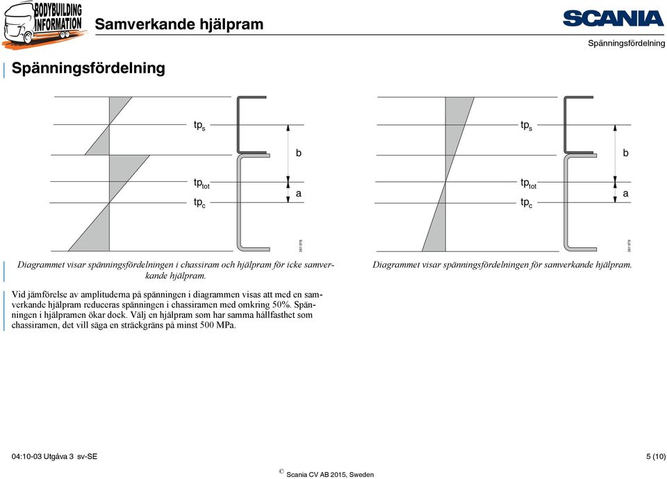 Vid jämförelse av amplituderna på spänningen i diagrammen visas att med en samverkande hjälpram reduceras spänningen i chassiramen med omkring