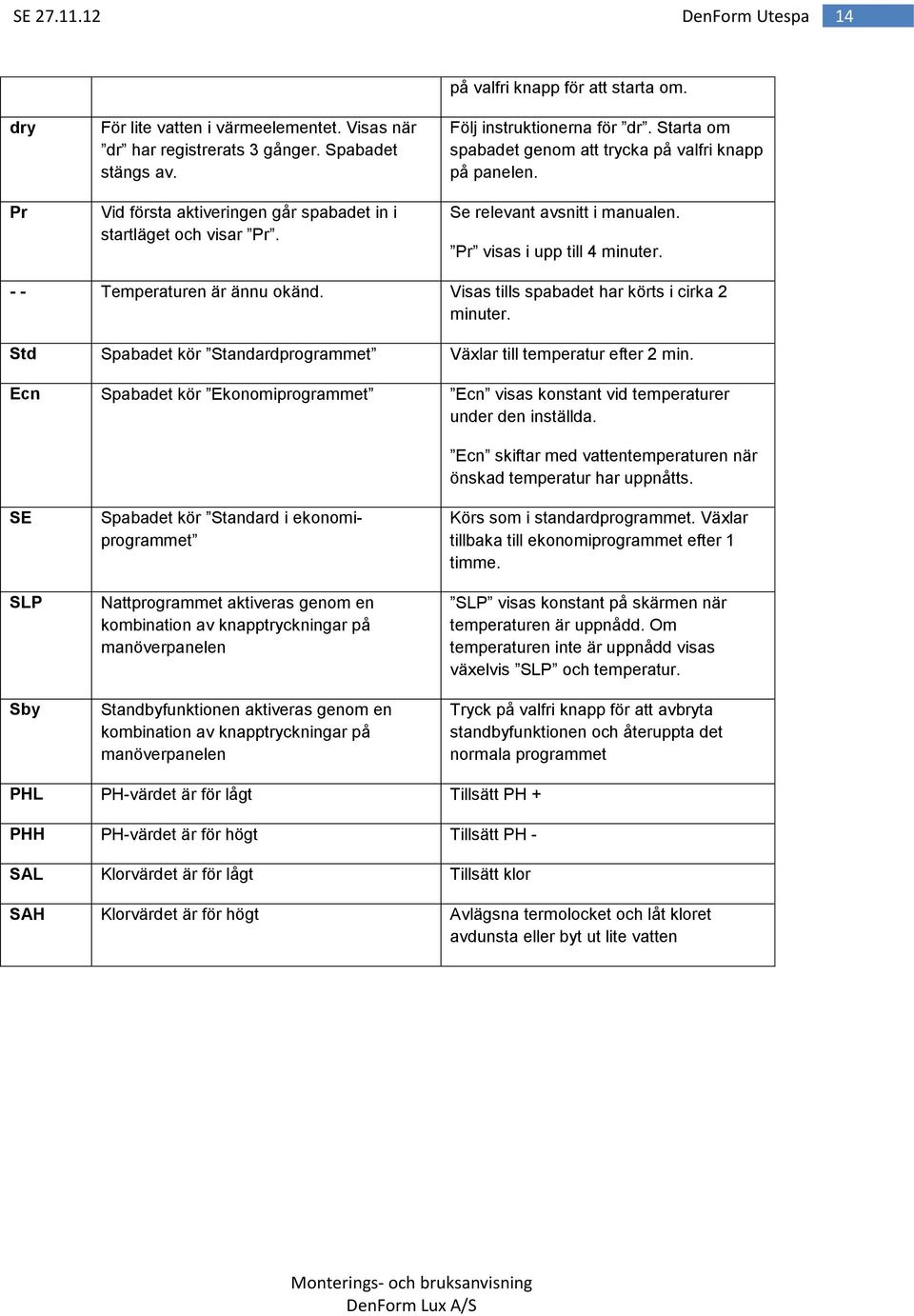 Pr visas i upp till 4 minuter. - - Temperaturen är ännu okänd. Visas tills spabadet har körts i cirka 2 minuter. Std Spabadet kör Standardprogrammet Växlar till temperatur efter 2 min.