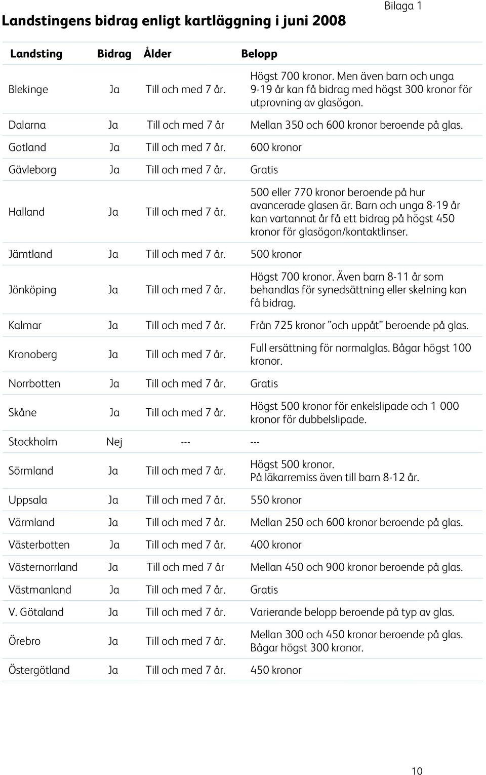 600 kronor Gävleborg Ja Till och med 7 år. Gratis Halland Ja Till och med 7 år. 500 eller 770 kronor beroende på hur avancerade glasen är.