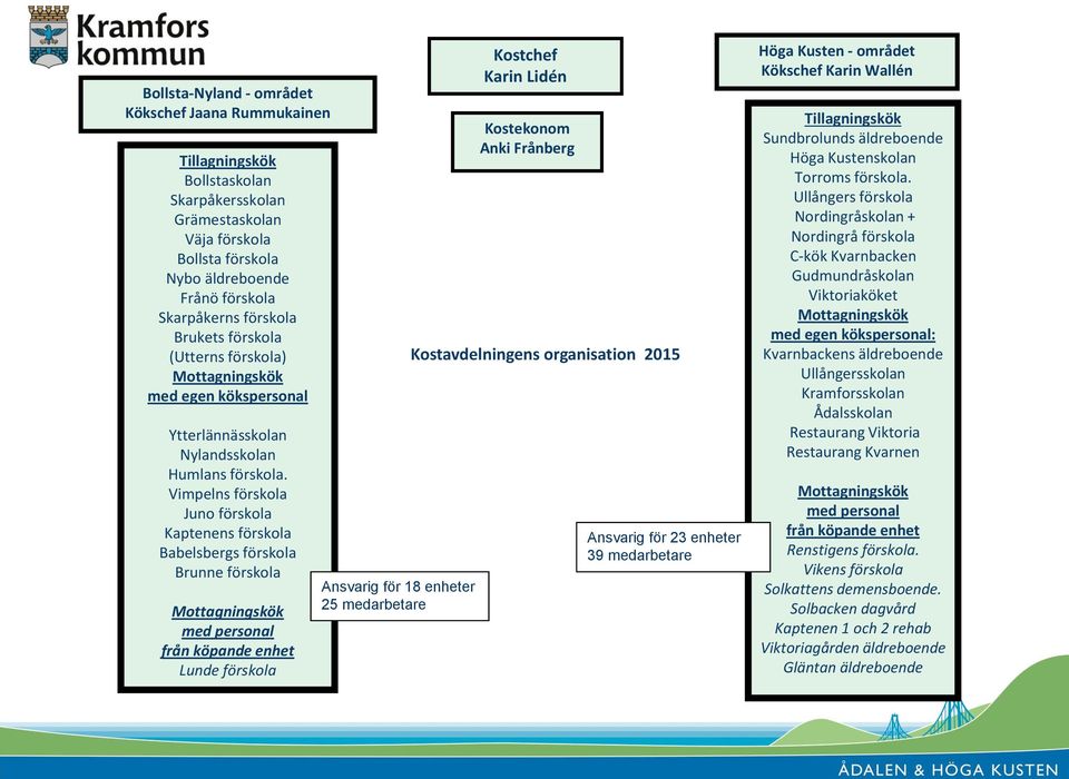 Vimpelns förskola Juno förskola Kaptenens förskola Babelsbergs förskola Brunne förskola Mottagningskök med personal från köpande enhet Lunde förskola Ansvarig för 18 enheter 25 medarbetare Kostchef