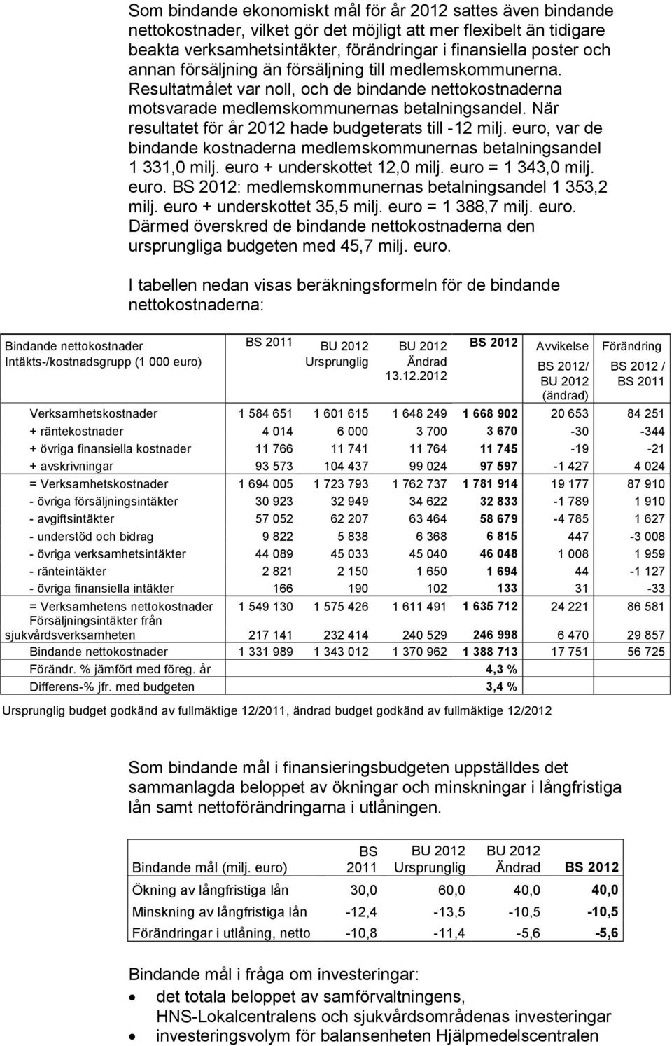 Resultatmålet var noll, och de bindande nettokostnaderna motsvarade medlemskommunernas betalningsandel. När resultatet för år 2012 hade budgeterats till -12 milj.