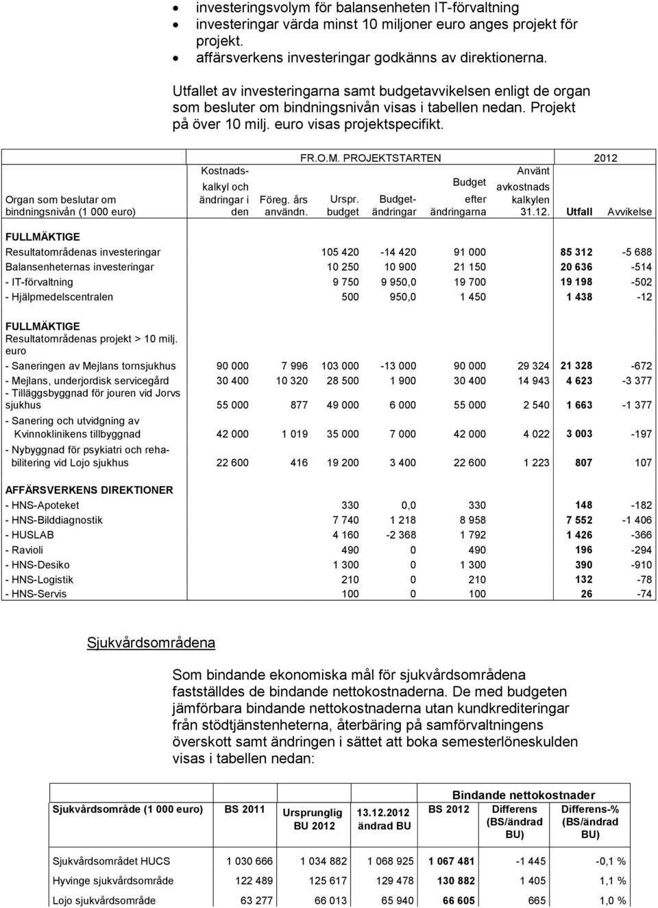 Organ som beslutar om bindningsnivån (1 000 euro) Kostnadskalkyl och ändringar i den Föreg. års användn. FR.O.M. PROJEKTSTARTEN 2012 Använt Budget Urspr.