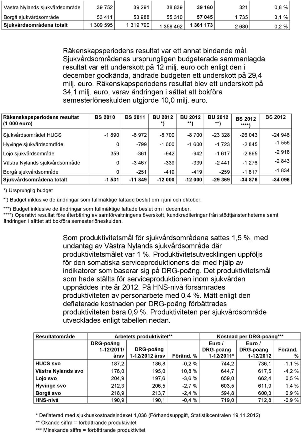 euro och enligt den i december godkända, ändrade budgeten ett underskott på 29,4 milj. euro. Räkenskapsperiodens resultat blev ett underskott på 34,1 milj.