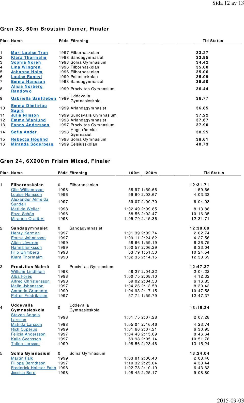 5 Alicia Norberg Randowo Procivitas 36.44 9 Gabriella Sanftleben 36.77 1 Emma Dimitriou Sagré Arlandagymnasiet 36.5 11 Julia Nilsson Sundsvalls 37.22 12 Emma Wahlund 199 Arlandagymnasiet 37.