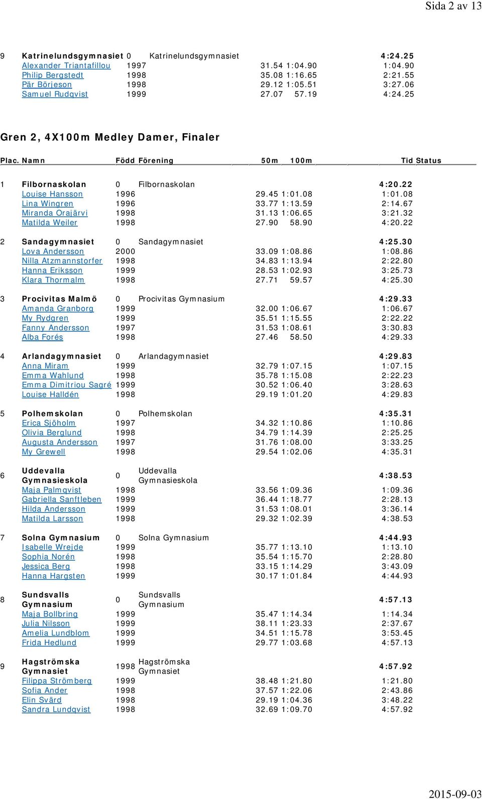 1:1. Lina Wingren 1996 33.77 1:13.59 2:14.67 Miranda Orajärvi 199 31.13 1:6.65 3:21.32 Matilda Weiler 199 27.9 5.9 4:2.22 2 Sandagymnasiet Sandagymnasiet 4:25.3 Lova Andersson 2 33.9 1:.6 1:.