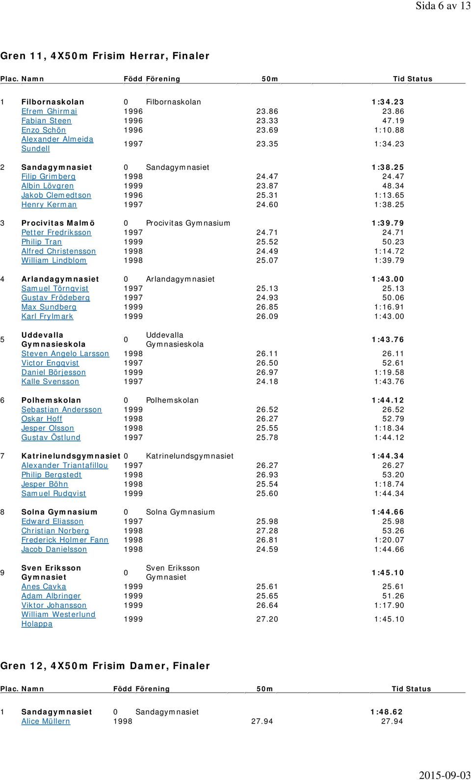 31 1:13.65 Henry Kerman 1997 24.6 1:3.25 3 Procivitas Malmö Procivitas 1:39.79 Petter Fredriksson 1997 24.71 24.71 Philip Tran 25.52 5.23 Alfred Christensson 199 24.49 1:14.72 William Lindblom 199 25.