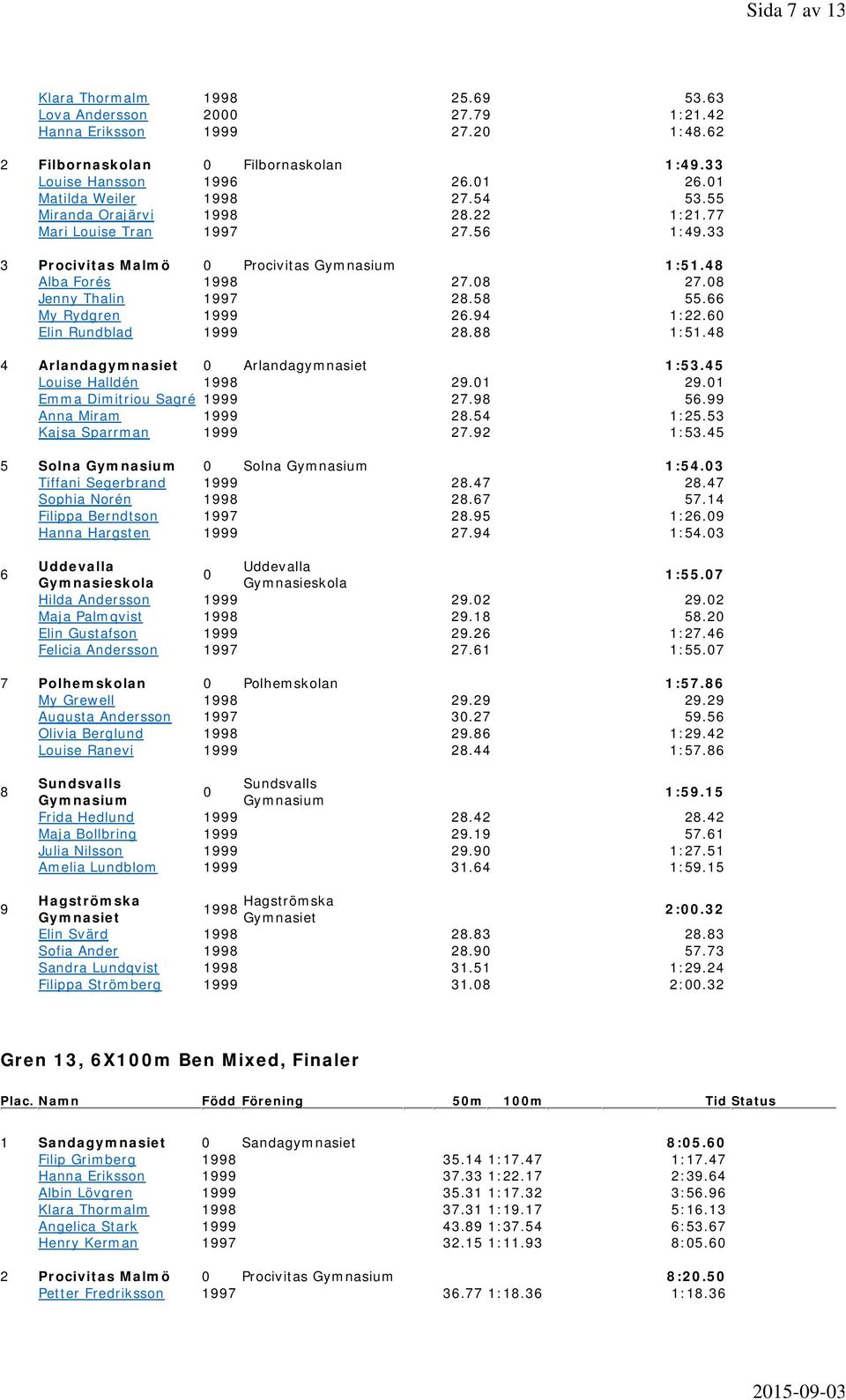 6 Elin Rundblad 2. 1:51.4 4 Arlandagymnasiet Arlandagymnasiet 1:53.45 Louise Halldén 199 29.1 29.1 Emma Dimitriou Sagré 27.9 56.99 Anna Miram 2.54 1:25.53 Kajsa Sparrman 27.92 1:53.