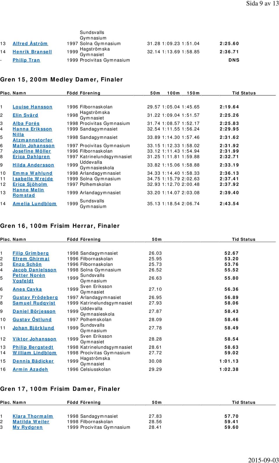 64 2 Elin Svärd 199 Hagströmska 31.22 1:9.4 1:51.57 2:25.26 3 Alba Forés 199 Procivitas 31.74 1:.57 1:52.17 2:25.3 4 Hanna Eriksson Sandagymnasiet 32.54 1:11.55 1:56.24 2:29.