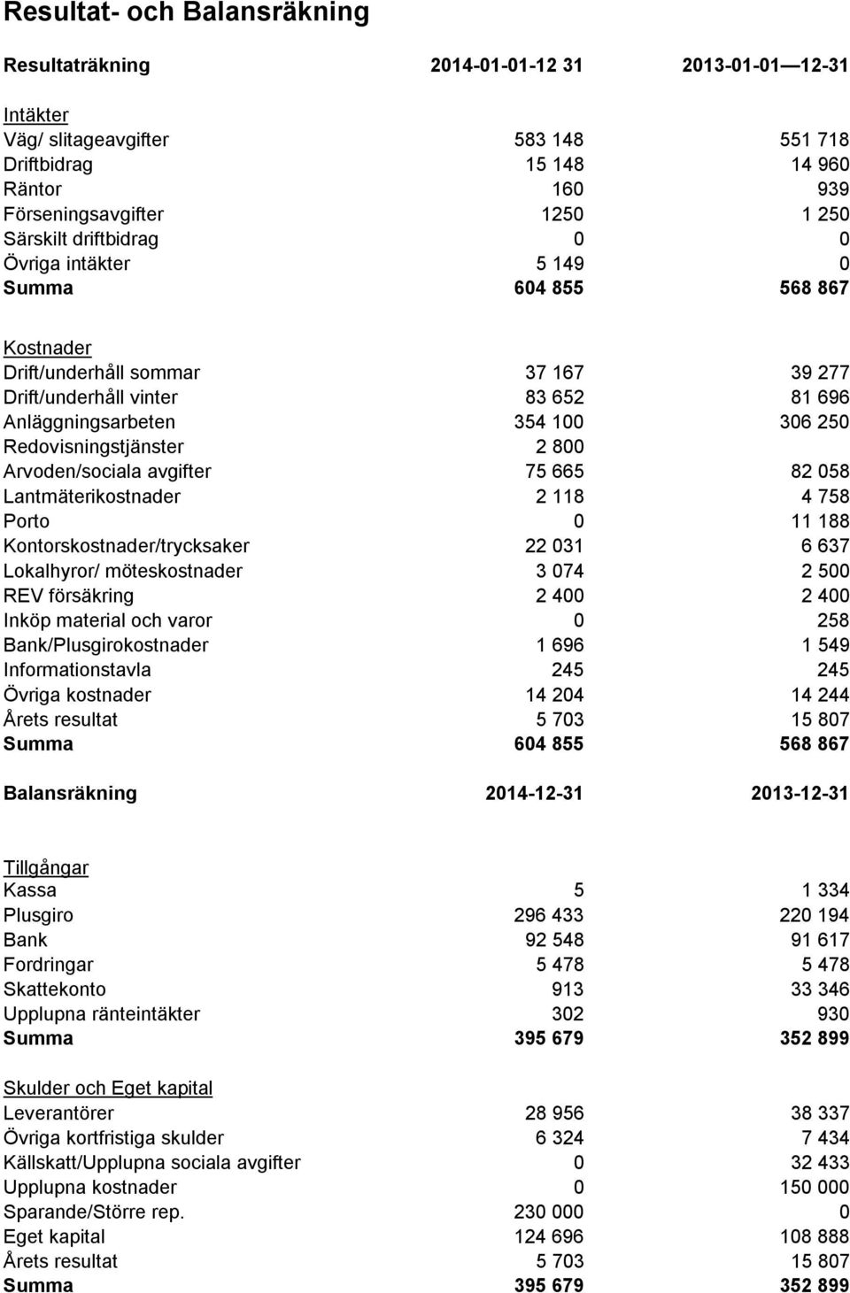 Redovisningstjänster 2 800 Arvoden/sociala avgifter 75 665 82 058 Lantmäterikostnader 2 118 4 758 Porto 0 11 188 Kontorskostnader/trycksaker 22 031 6 637 Lokalhyror/ möteskostnader 3 074 2 500 REV