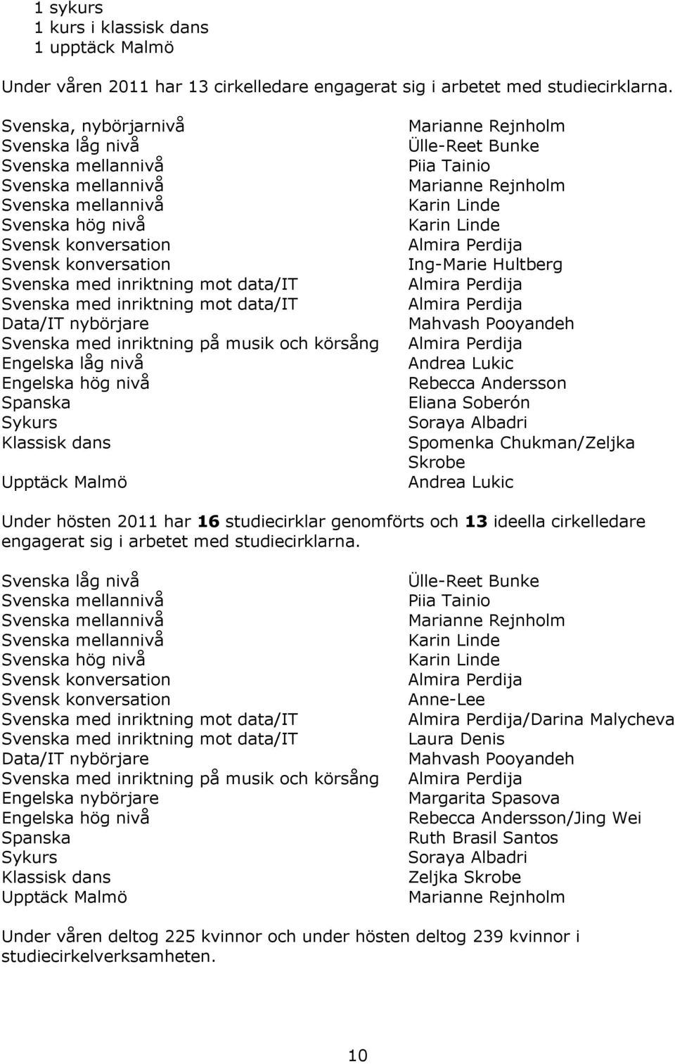 inriktning mot data/it Data/IT nybörjare Svenska med inriktning på musik och körsång Engelska låg nivå Engelska hög nivå Spanska Sykurs Klassisk dans Upptäck Malmö Marianne Rejnholm Ülle-Reet Bunke