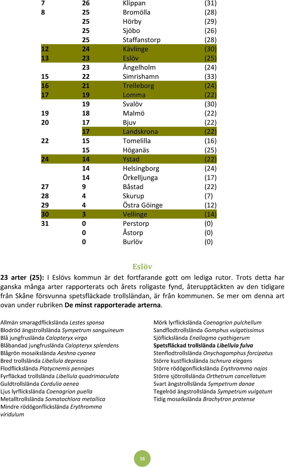 29 4 Östra Göinge (12) 30 3 Vellinge (14) 31 0 Perstorp (0) 0 Åstorp (0) 0 Burlöv (0) Eslöv 23 arter (25): I Eslövs kommun är det fortfarande gott om lediga rutor.