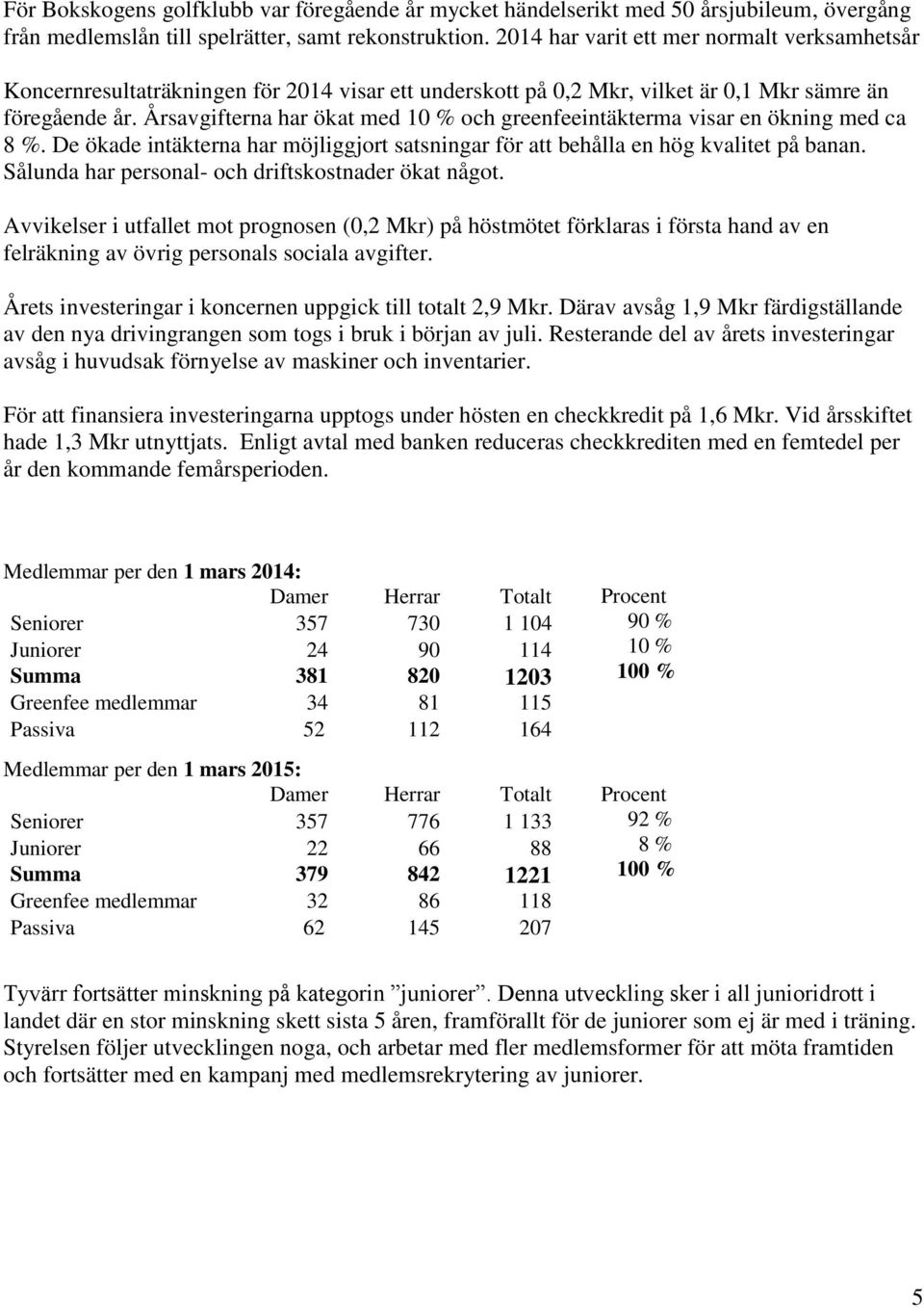 Årsavgifterna har ökat med 10 % och greenfeeintäkterma visar en ökning med ca 8 %. De ökade intäkterna har möjliggjort satsningar för att behålla en hög kvalitet på banan.