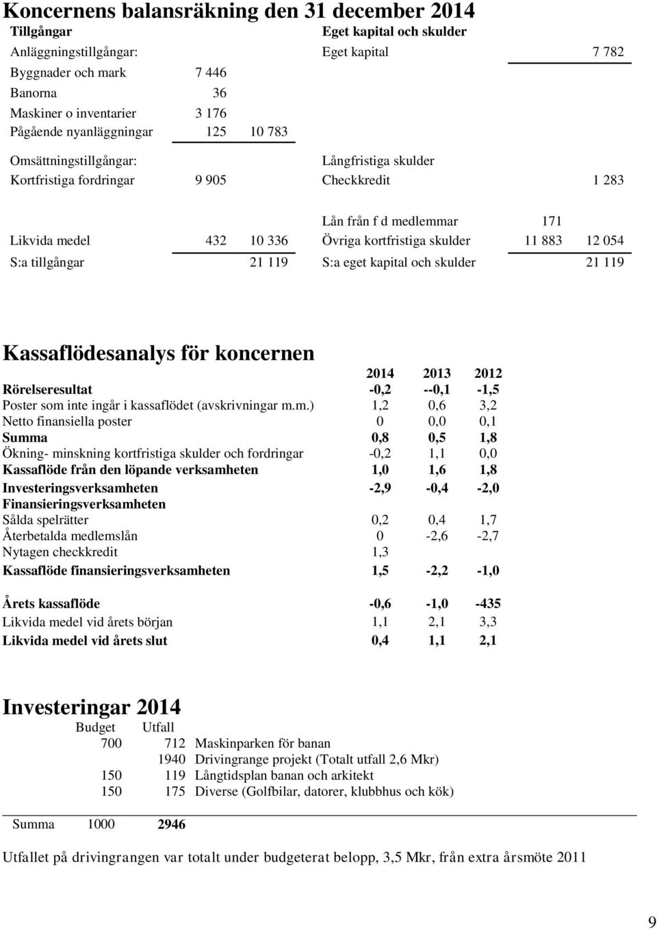 skulder 11 883 12 054 S:a tillgångar 21 119 S:a eget kapital och skulder 21 119 Kassaflödesanalys för koncernen 2014 2013 2012 Rörelseresultat -0,2 --0,1-1,5 Poster som inte ingår i kassaflödet