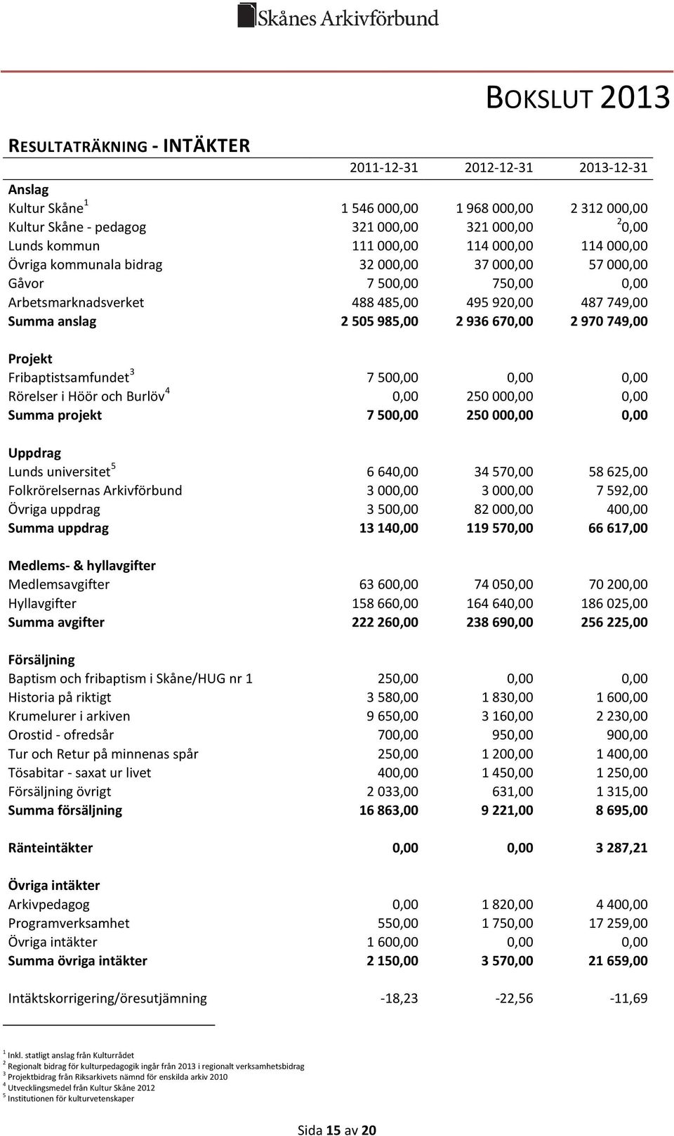 670,00 2 970 749,00 Projekt Fribaptistsamfundet 3 7 500,00 0,00 0,00 Rörelser i Höör och Burlöv 4 0,00 250 000,00 0,00 Summa projekt 7 500,00 250 000,00 0,00 Uppdrag Lunds universitet 5 6 640,00 34