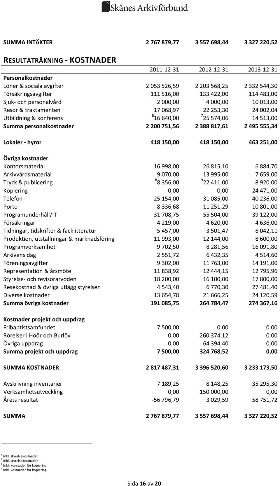 574,06 14 513,00 Summa personalkostnader 2 200 751,56 2 388 817,61 2 495 555,34 Lokaler - hyror 418 150,00 418 150,00 463 251,00 Övriga kostnader Kontorsmaterial 16 998,00 26 815,10 6 884,70