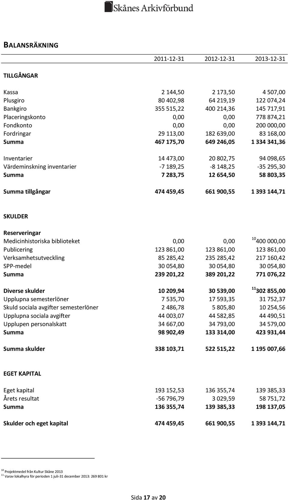 189,25-8 148,25-35 295,30 Summa 7 283,75 12 654,50 58 803,35 Summa tillgångar 474 459,45 661 900,55 1 393 144,71 SKULDER Reserveringar Medicinhistoriska biblioteket 0,00 0,00 10 400 000,00
