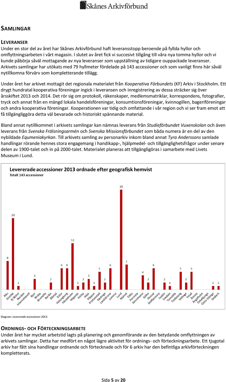 Arkivets samlingar har utökats med 79 hyllmeter fördelade på 143 accessioner och som vanligt finns här såväl nytillkomna förvärv som kompletterande tillägg.