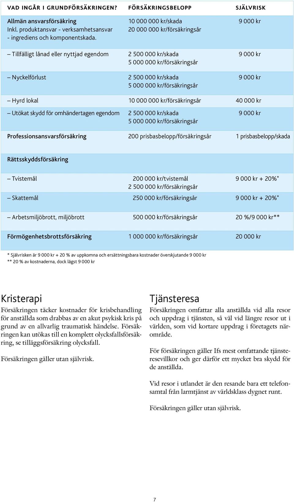 kr/försäkringsår 9 000 kr 9 000 kr Hyrd lokal 10 000 000 kr/försäkringsår 40 000 kr Utökat skydd för omhändertagen egendom 2 500 000 kr/skada 5 000 000 kr/försäkringsår 9 000 kr