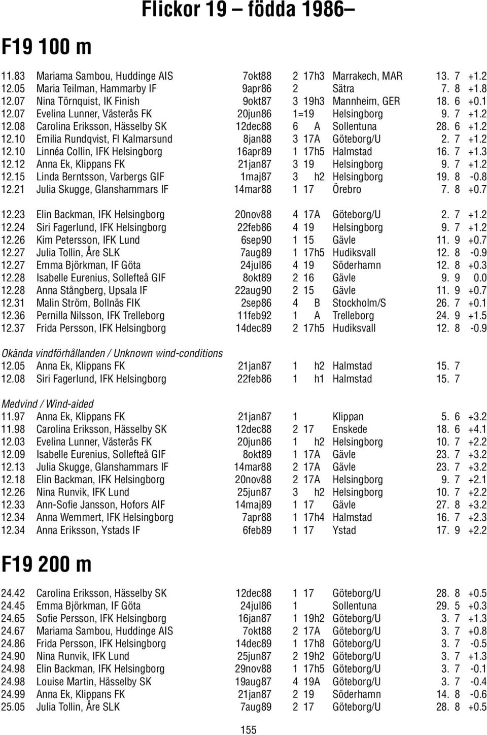 6 +1.2 12.10 Emilia Rundqvist, FI Kalmarsund 8jan88 3 17A Göteborg/U 2. 7 +1.2 12.10 Linnéa Collin, IFK Helsingborg 16apr89 1 17h5 Halmstad 16. 7 +1.3 12.