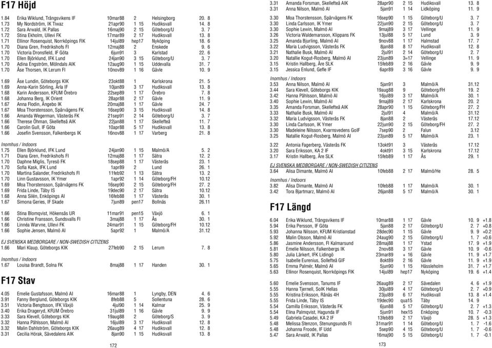 6 1.70 Ellen Björklund, IFK Lund 24jan90 3 15 Göteborg/U 3. 7 1.70 Adina Engström, Mölndals AIK 12aug90 1 15 Uddevalla 31. 7 1.70 Åse Thorsen, IK Lerum FI 10nov89 1 16 Gävle 10. 9 1.