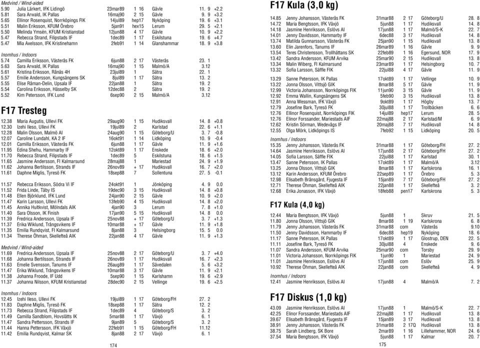 47 Mia Axelsson, IFK Kristinehamn 2feb91 1 14 Glanshammar 18. 9 +3.8 5.74 Camilla Eriksson, Västerås FK 6jun88 2 17 Västerås 23. 1 5.63 Sara Arwald, IK Pallas 16maj90 1 15 Malmö/A 3.12 5.