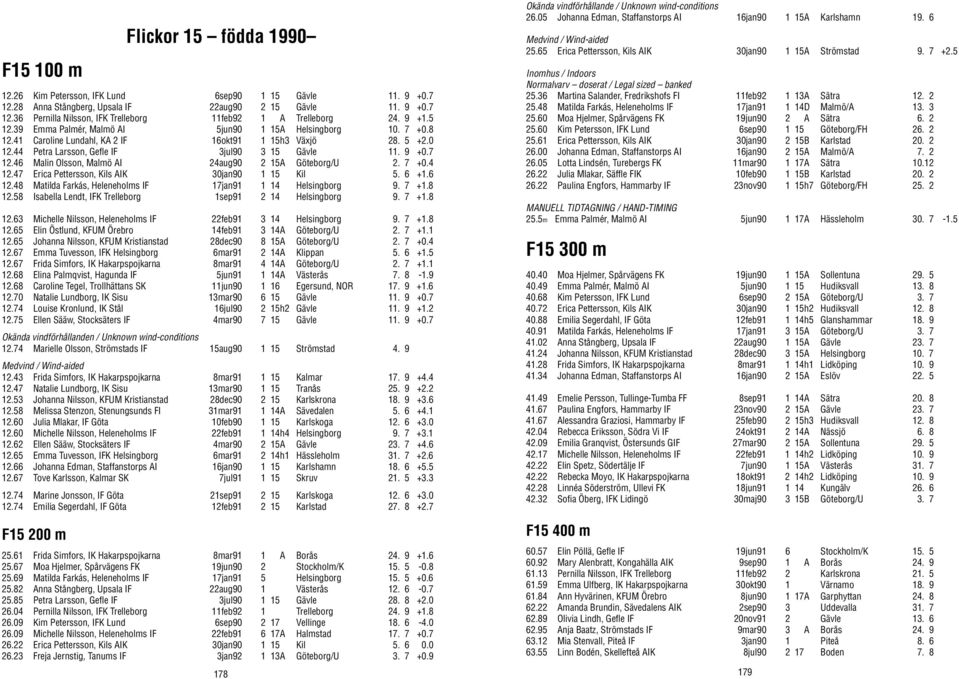 46 Malin Olsson, Malmö AI 24aug90 2 15A Göteborg/U 2. 7 +0.4 12.47 Erica Pettersson, Kils AIK 30jan90 1 15 Kil 5. 6 +1.6 12.48 Matilda Farkás, Heleneholms IF 17jan91 1 14 Helsingborg 9. 7 +1.8 12.