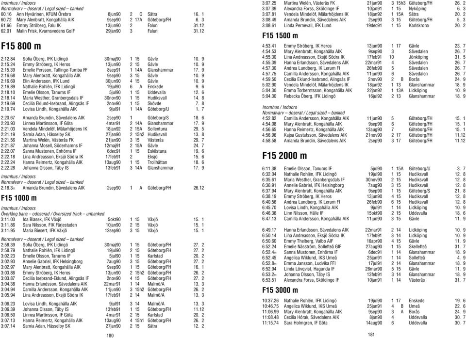 9 2:16.68 Mary Alenbratt, Kongahälla AIK 9sep90 3 15 Gävle 10. 9 2:16.69 Elin Andersson, IFK Lund 30jun90 4 15 Gävle 10. 9 2:16.89 Nathalie Rohlén, IFK Lidingö 19jul90 6 A Enskede 9. 6 2:18.