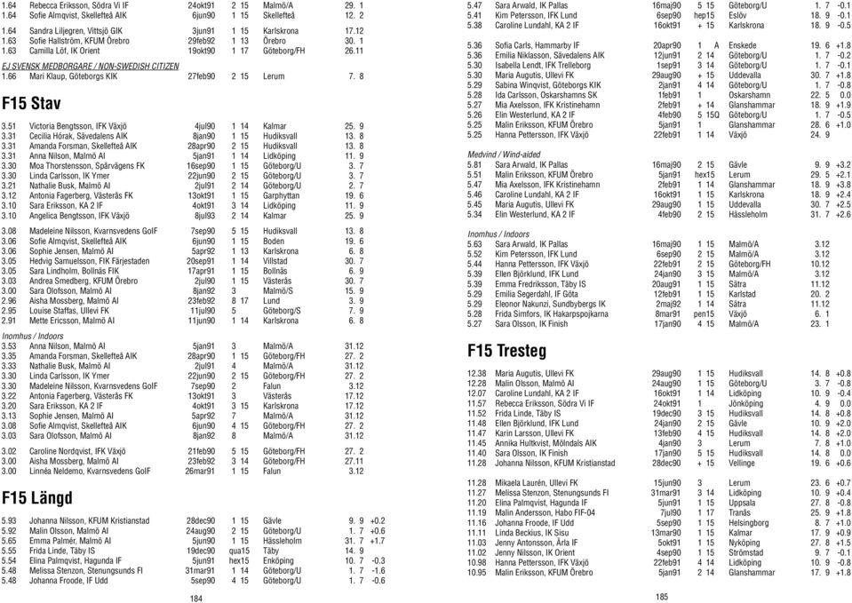 66 Mari Klaup, Göteborgs KIK 27feb90 2 15 Lerum 7. 8 F15 Stav 3.51 Victoria Bengtsson, IFK Växjö 4jul90 1 14 Kalmar 25. 9 3.31 Cecilia Hórak, Sävedalens AIK 8jan90 1 15 Hudiksvall 13. 8 3.