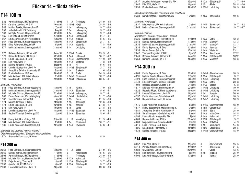 36 Pernilla Nilsson, IFK Trelleborg 11feb92 1 A Trelleborg 24. 9 +1.5 12.41 Caroline Lundahl, KA 2 IF 16okt91 1 15h3 Växjö 28. 5 +2.0 12.48 Matilda Farkás, Heleneholms IF 17jan91 1 14 Helsingborg 9.