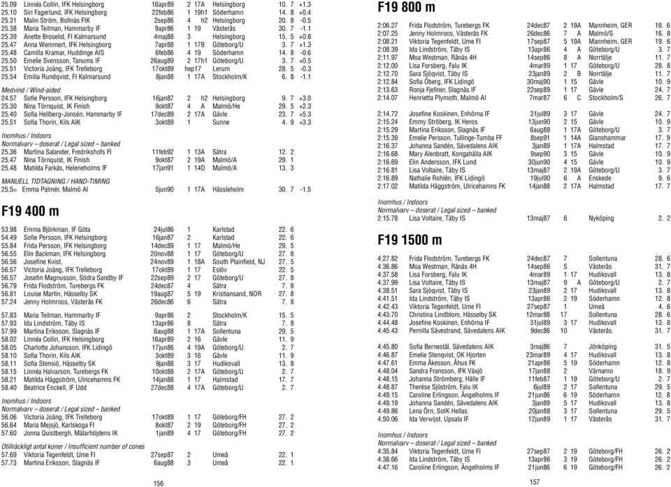 47 Anna Wemmert, IFK Helsingborg 7apr88 1 17B Göteborg/U 3. 7 +1.3 25.48 Camilla Kramar, Huddinge AIS 6feb86 4 19 Söderhamn 14. 8-0.6 25.50 Emelie Svensson, Tanums IF 26aug89 2 17h1 Göteborg/U 3.