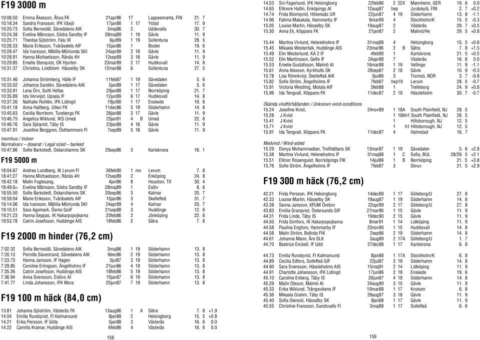 33 Marie Eriksson, Tväråselets AIF 15jan86 1 Boden 19. 6 10:28.47 Ida Ivarsson, Målilla-Mörlunda SKI 24apr89 2 16 Gävle 11. 9 10:28.91 Hanna Michaelsson, Rånäs 4H 12sep89 3 16 Gävle 11. 9 10:29.