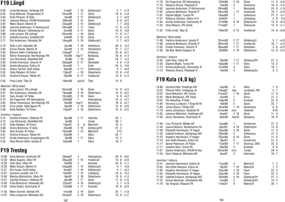 9 +1.9 5.81 Emelie Nilsson, Falkenbergs IK 2nov88 3 17 Gävle 10. 9-0.6 5.80 Julia Lärkert, IFK Lidingö 23mar89 + 16 Gävle 11. 9 +1.7 5.75 Isabelle Eurenius, Sollefteå GIF 8okt89 2 16 Gävle 11. 9 +1.9 5.71 Elin Andersson, Hässelby SK 18aug86 3 19 Göteborg/U 2.