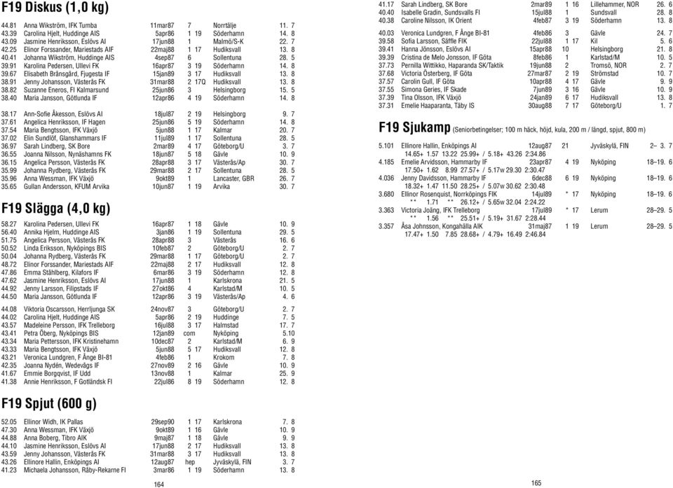 8 39.67 Elisabeth Brånsgård, Fjugesta IF 15jan89 3 17 Hudiksvall 13. 8 38.91 Jenny Johansson, Västerås FK 31mar88 2 17Q Hudiksvall 13. 8 38.82 Suzanne Eneros, FI Kalmarsund 25jun86 3 Helsingborg 15.