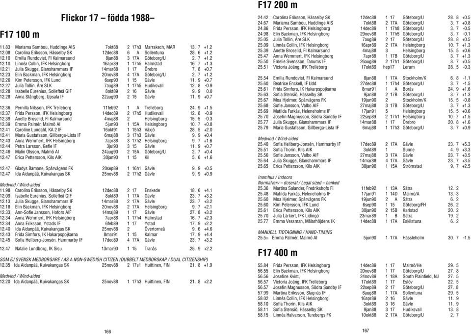 23 Elin Backman, IFK Helsingborg 20nov88 4 17A Göteborg/U 2. 7 +1.2 12.26 Kim Petersson, IFK Lund 6sep90 1 15 Gävle 11. 9 +0.7 12.27 Julia Tollin, Åre SLK 7aug89 1 17h5 Hudiksvall 12. 8-0.9 12.