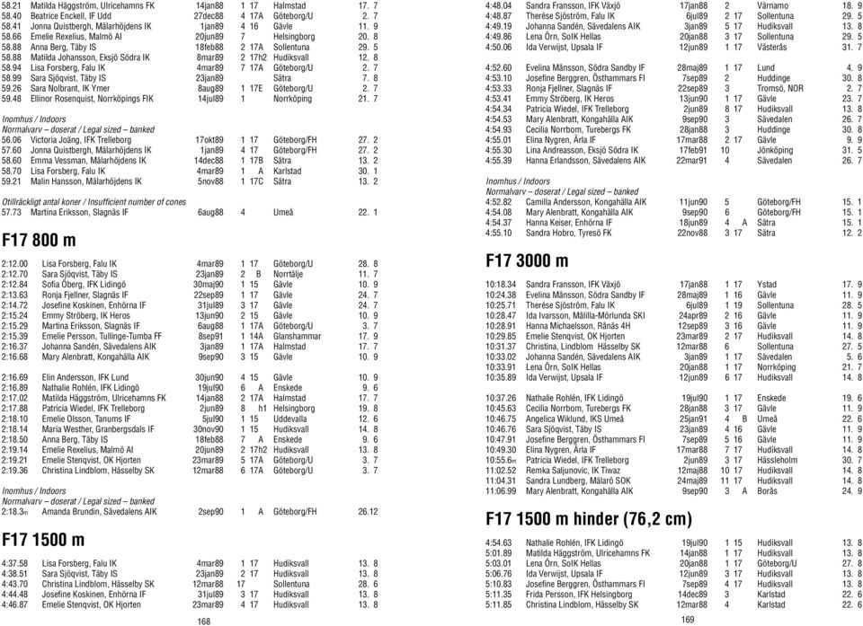 7 58.99 Sara Sjöqvist, Täby IS 23jan89 Sätra 7. 8 59.26 Sara Nolbrant, IK Ymer 8aug89 1 17E Göteborg/U 2. 7 59.48 Ellinor Rosenquist, Norrköpings FIK 14jul89 1 Norrköping 21. 7 56.