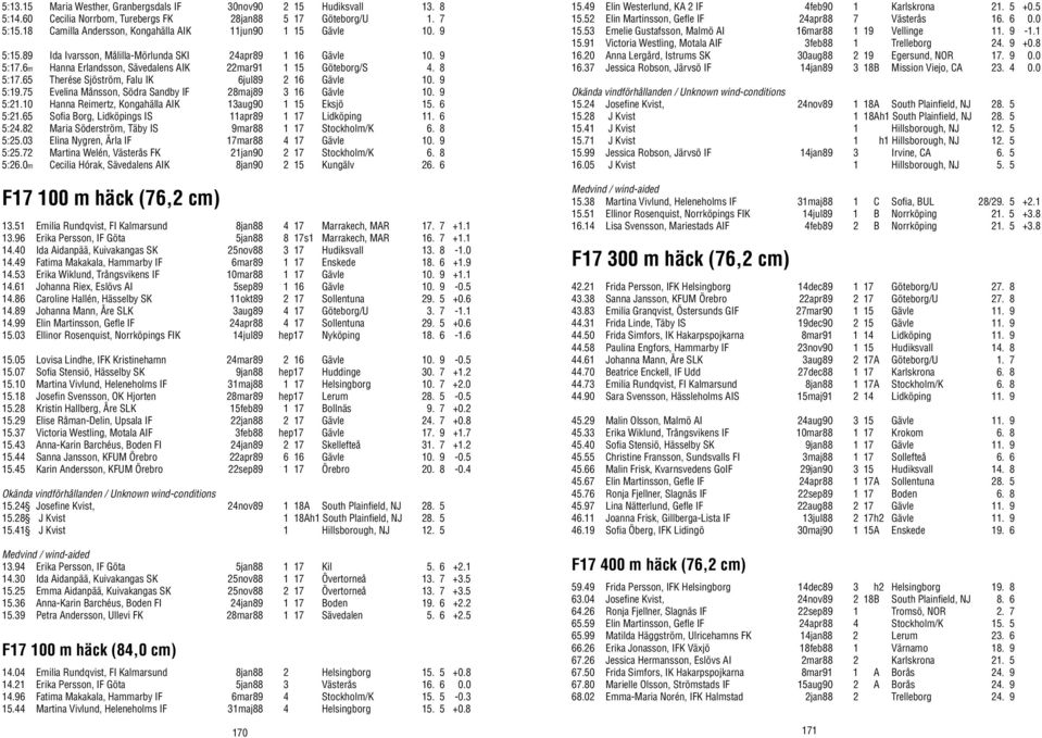 8 5:17.65 Therése Sjöström, Falu IK 6jul89 2 16 Gävle 10. 9 5:19.75 Evelina Månsson, Södra Sandby IF 28maj89 3 16 Gävle 10. 9 5:21.10 Hanna Reimertz, Kongahälla AIK 13aug90 1 15 Eksjö 15. 6 5:21.