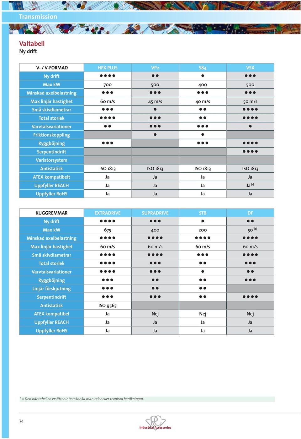 RoHS Ja Ja Ja Ja KUGGREMMAR EXTRADRIVE SUPRADRIVE STB DF Ny drift Max kw 675 400 200 50 (2) Minskad axelbelastning Max linjär hastighet 60 m/s 60 m/s 60 m/s 60 m/s Små skivdiametrar Total storlek
