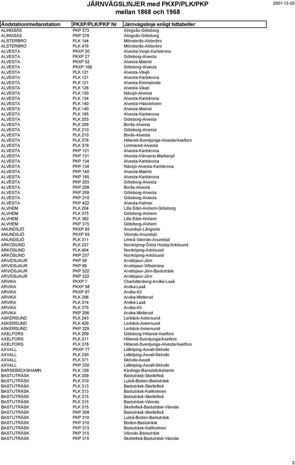 Alvesta-Växjö ALVESTA PLK 130 Nässjö-Alvesta ALVESTA PLK 134 Alvesta-Karlskrona ALVESTA PLK 140 Alvesta-Hässleholm ALVESTA PLK 140 Alvesta-Malmö ALVESTA PLK 185 Alvesta-Karlskrona ALVESTA PLK 203