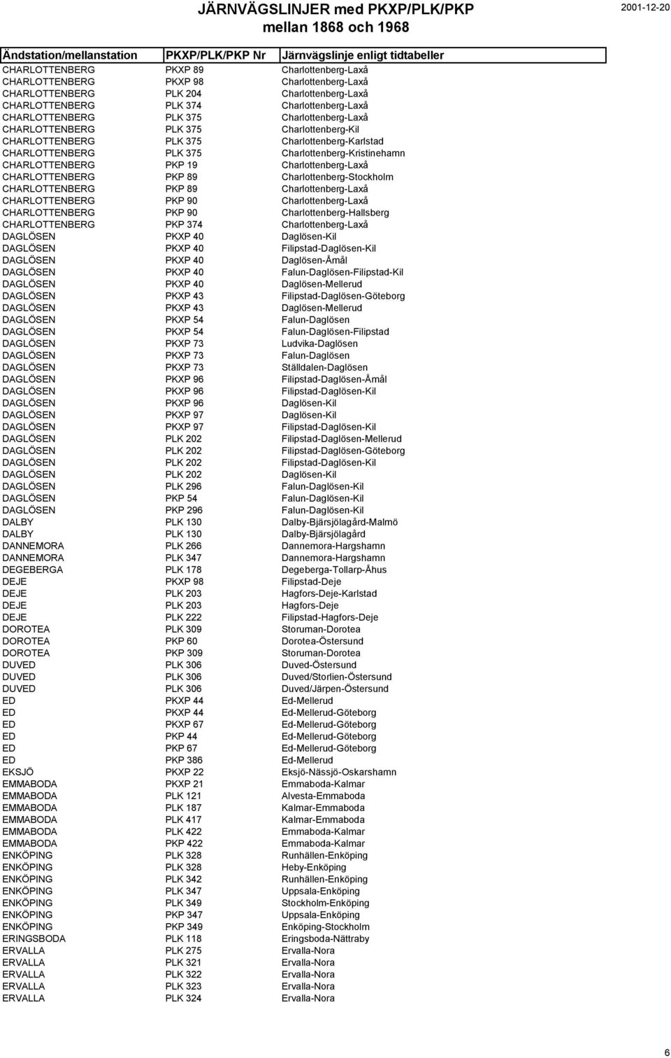 Charlottenberg-Laxå CHARLOTTENBERG PKP 89 Charlottenberg-Stockholm CHARLOTTENBERG PKP 89 Charlottenberg-Laxå CHARLOTTENBERG PKP 90 Charlottenberg-Laxå CHARLOTTENBERG PKP 90 Charlottenberg-Hallsberg