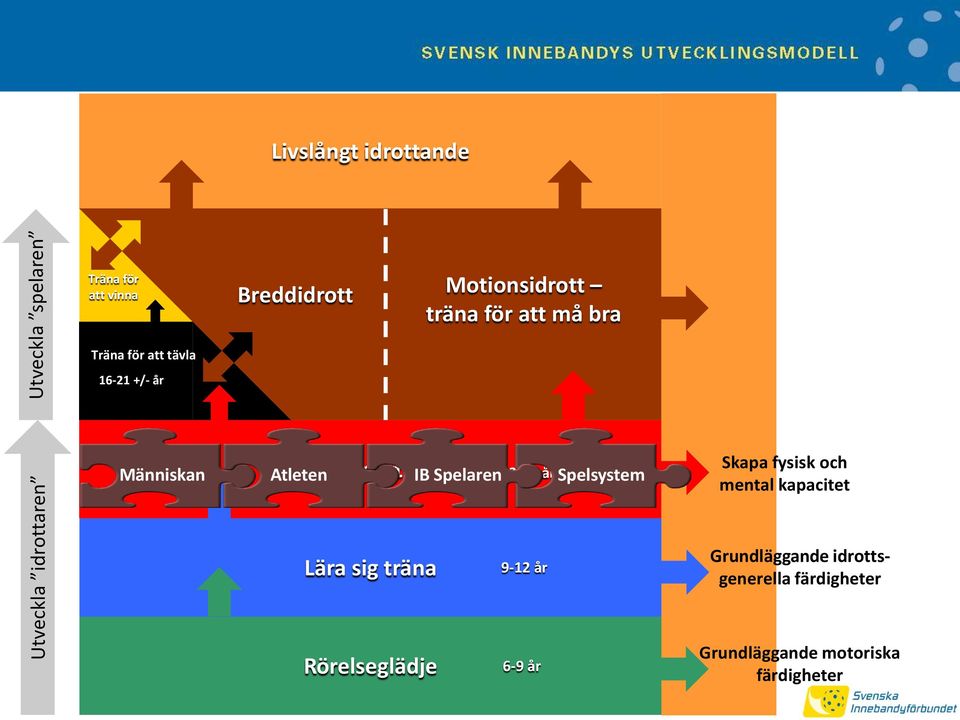 Atleten IB Spelaren 12-16 år Spelsystem Skapa fysisk och mental kapacitet Lära sig träna 9-12 år