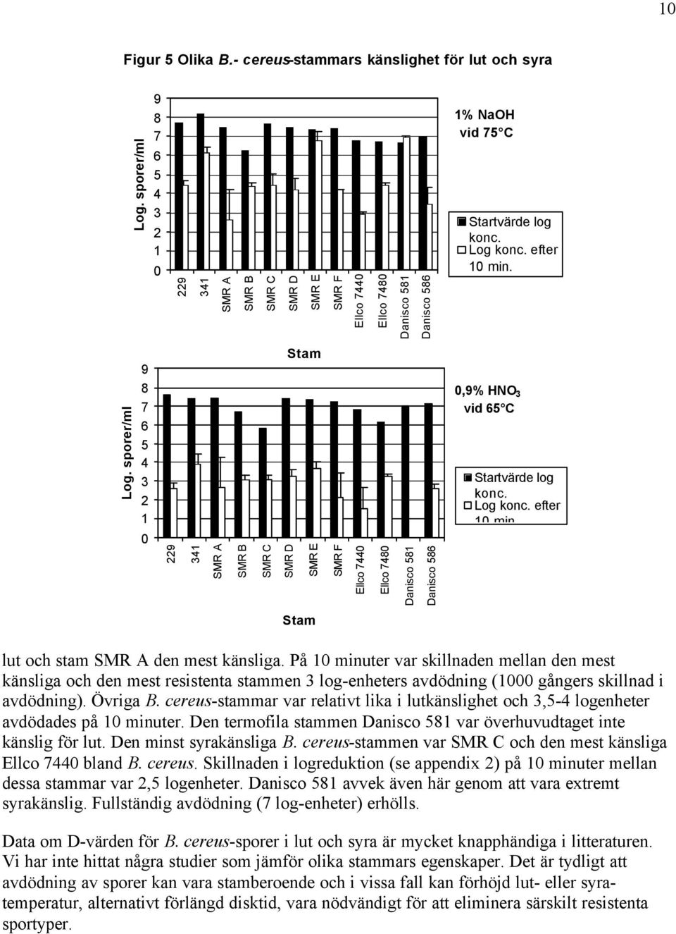konc. efter 10 min. Log. sporer/ml 9 8 7 6 5 4 3 2 1 0 229 341 SMR A SMR B SMR C Stam SMR D SMR E SMR F Ellco 7440 Ellco 7480 Danisco 581 Danisco 586 0,9% HNO 3 vid 65 C Startvärde log konc. Log konc.