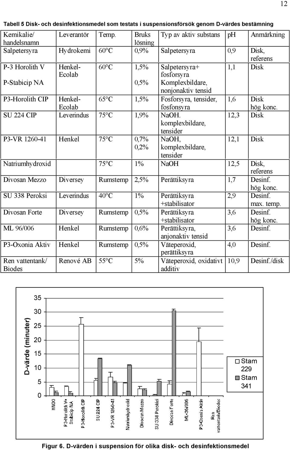 Ecolab 0,5% fosforsyra Komplexbildare, nonjonaktiv tensid P3-Horolith CIP Henkel- 65 C 1,5% Fosforsyra, tensider, 1,6 Disk Ecolab fosfonsyra SU 224 CIP Leverindus 75 C 1,9% NaOH.