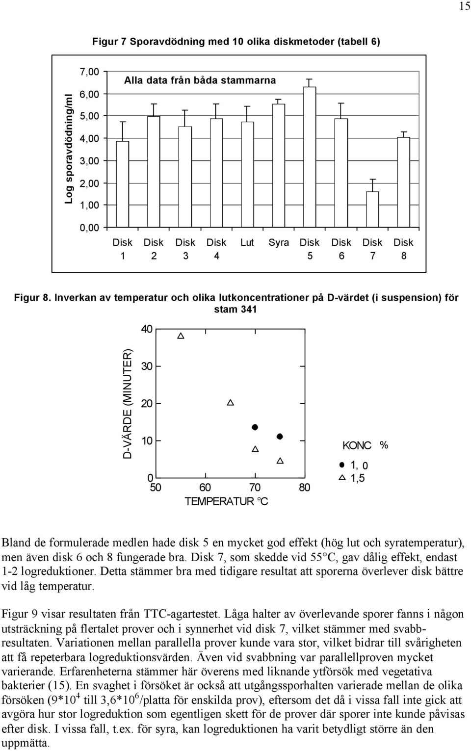 Inverkan av temperatur och olika lutkoncentrationer på D-värdet (i suspension) för stam 341 40 D-VÄRDE (MINUTER) 30 20 10 0 50 60 70 80 TEMPERATUR C KONC % 1, 0 1,5 Bland de formulerade medlen hade