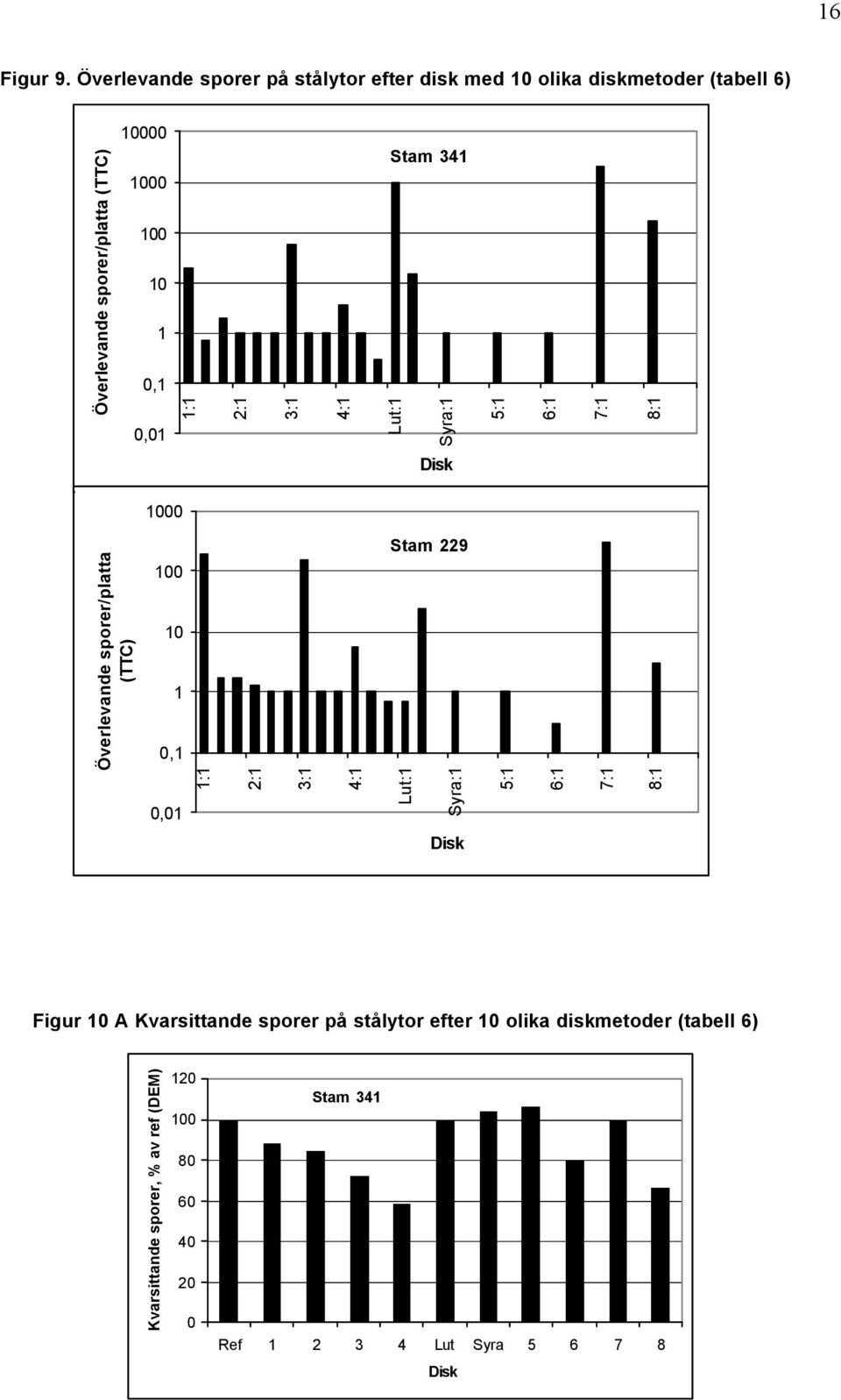 10 1 0,1 0,01 1:1 2:1 3:1 4:1 Stam 341 Lut:1 Syra:1 5:1 6:1 7:1 8:1 Disk 1000 Överlevande sporer/platta (TTC) 100 10 1 0,1