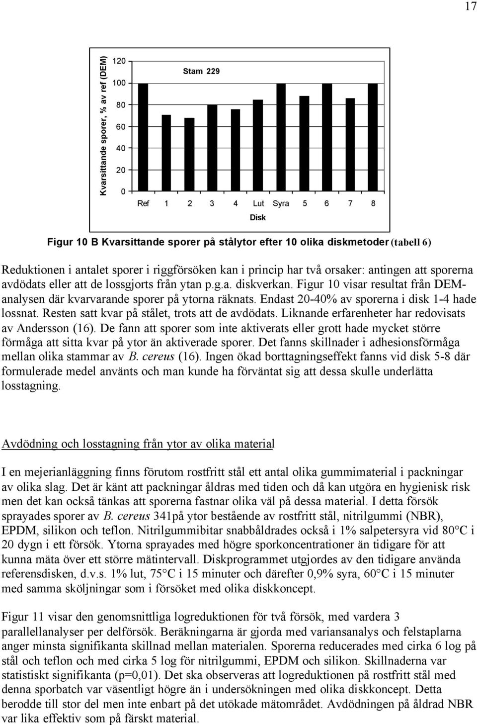 Figur 10 visar resultat från DEManalysen där kvarvarande sporer på ytorna räknats. Endast 20-40% av sporerna i disk 1-4 hade lossnat. Resten satt kvar på stålet, trots att de avdödats.