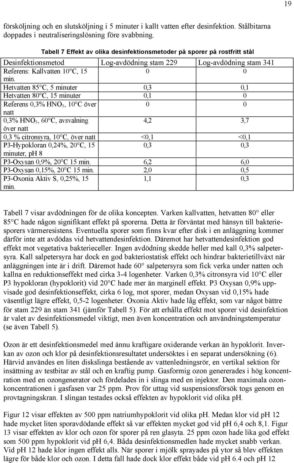 Hetvatten 85 C, 5 minuter 0,3 0,1 Hetvatten 80 C, 15 minuter 0,1 0 Referens 0,3% HNO 3, 10 C över 0 0 natt 0,3% HNO 3, 60 C, avsvalning 4,2 3,7 över natt 0,3 % citronsyra, 10 C, över natt <0,1 <0,1