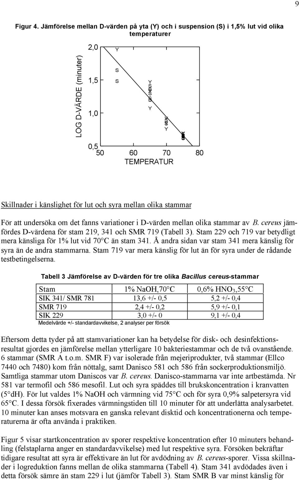 känslighet för lut och syra mellan olika stammar För att undersöka om det fanns variationer i D-värden mellan olika stammar av B. cereus jämfördes D-värdena för stam 219, 341 och SMR 719 (Tabell 3).