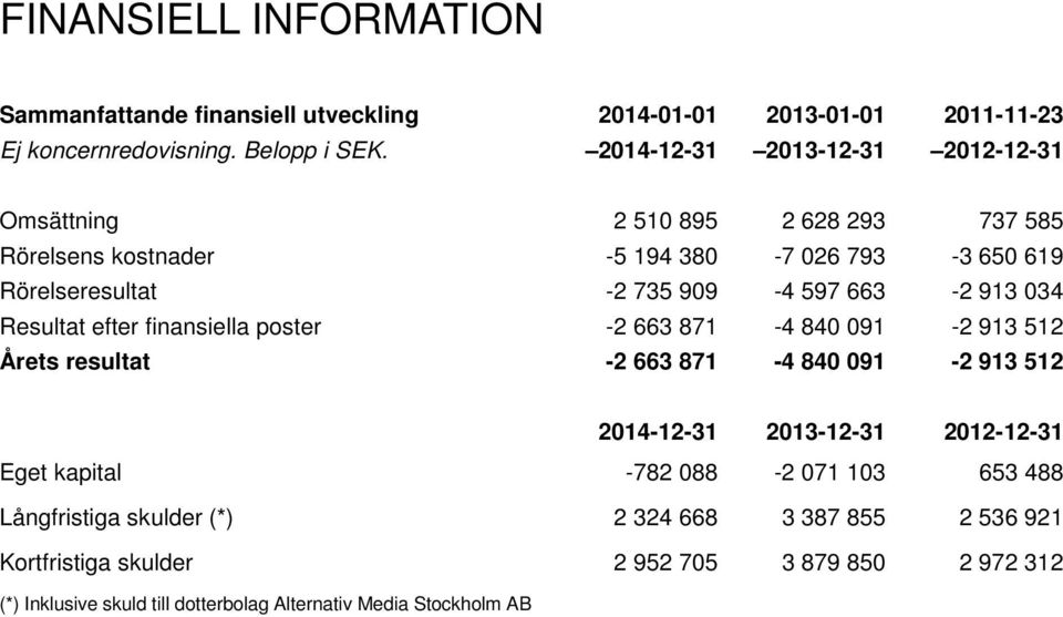 913 034 Resultat efter finansiella poster -2 663 871-4 840 091-2 913 512 Årets resultat -2 663 871-4 840 091-2 913 512 2014-12-31 2013-12-31 2012-12-31 Eget