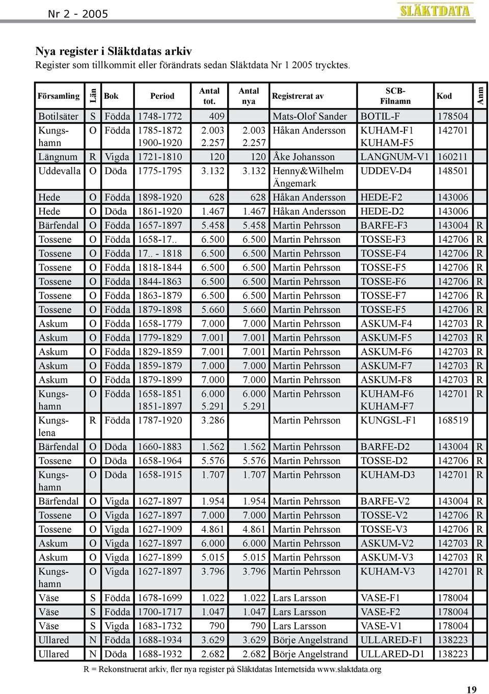 257 KUHAM-F5 Längnum R Vigda 1721-1810 120 120 Åke Johansson LANGNUM-V1 160211 Uddevalla O Döda 1775-1795 3.132 3.